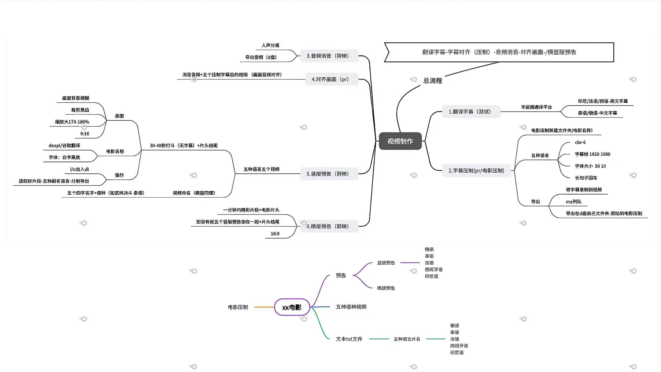 第一段实习制作的 SOP 思维导图,包含视频制作顺序、字幕参数和交付文件结构